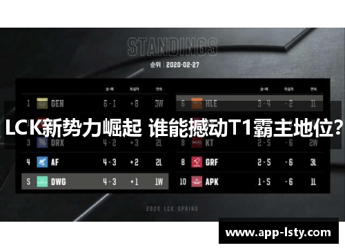 LCK新势力崛起 谁能撼动T1霸主地位？